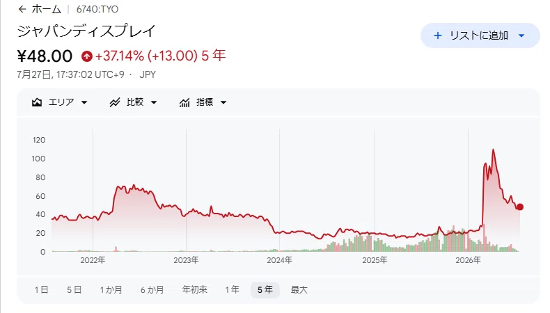 ジャパンディスプレイ（6740）は本当に上場廃止になるのか 〜1年で株価