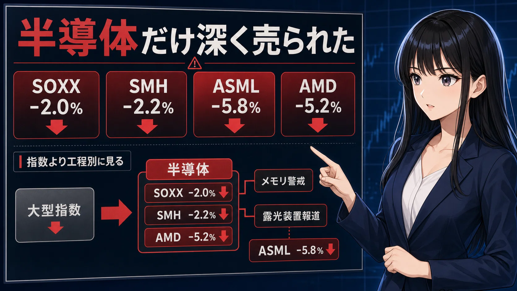 SNDK△11.0%・ASML△5.8%】中国ショックでAI半導体暴落…！メモリと装置