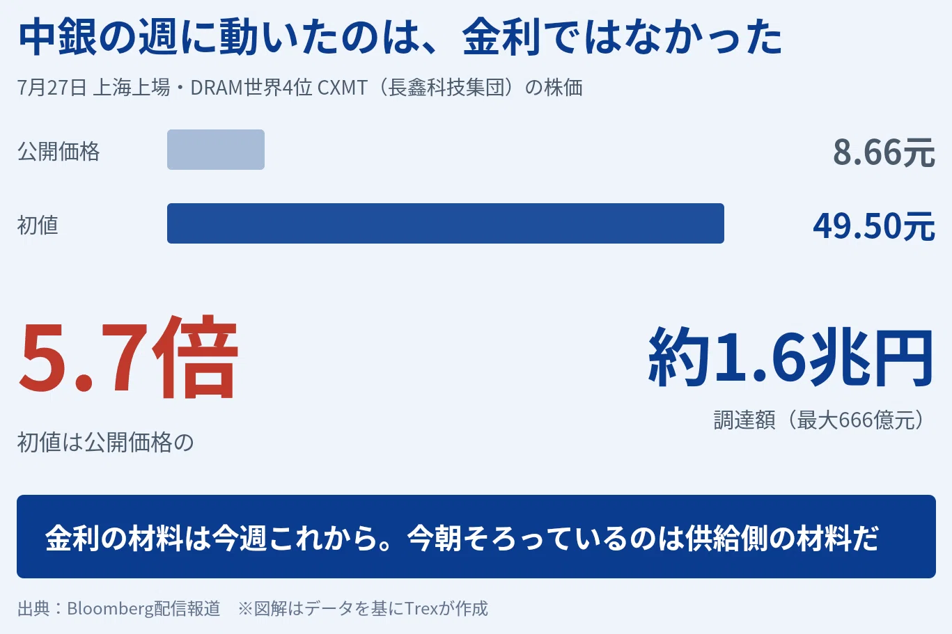 メモリ3強に4社目｜寄り前に読む、日米中銀の週に上海で増えた供給の