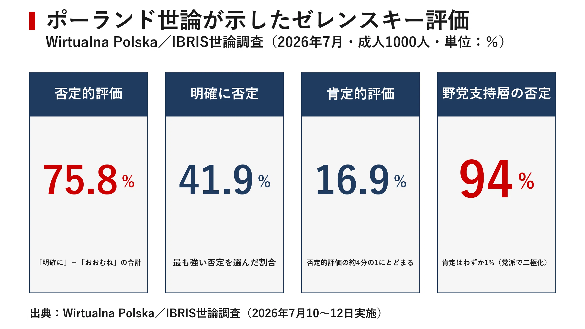 ポーランドで反ゼレンスキー感情が急拡大 「ナチ賛美」スキャンダルが