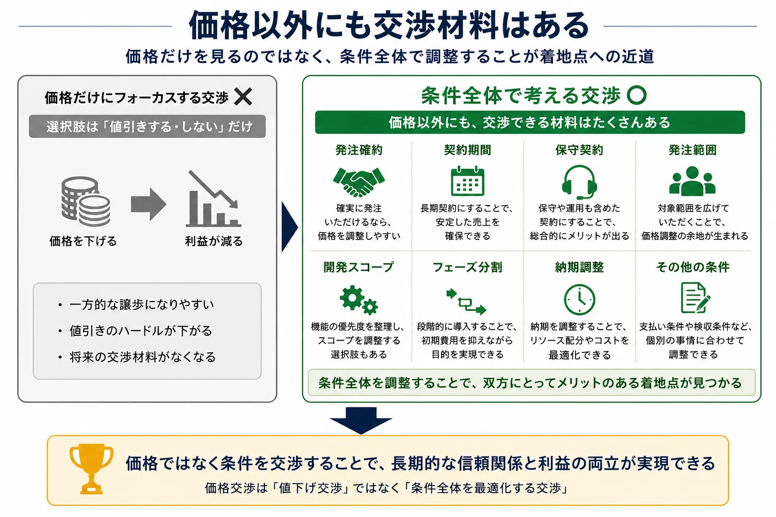 値下げできますか？」に負けない営業へ。価格交渉で主導権を握る