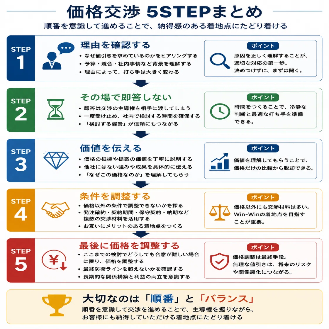 値下げできますか？」に負けない営業へ。価格交渉で主導権を握る考え方