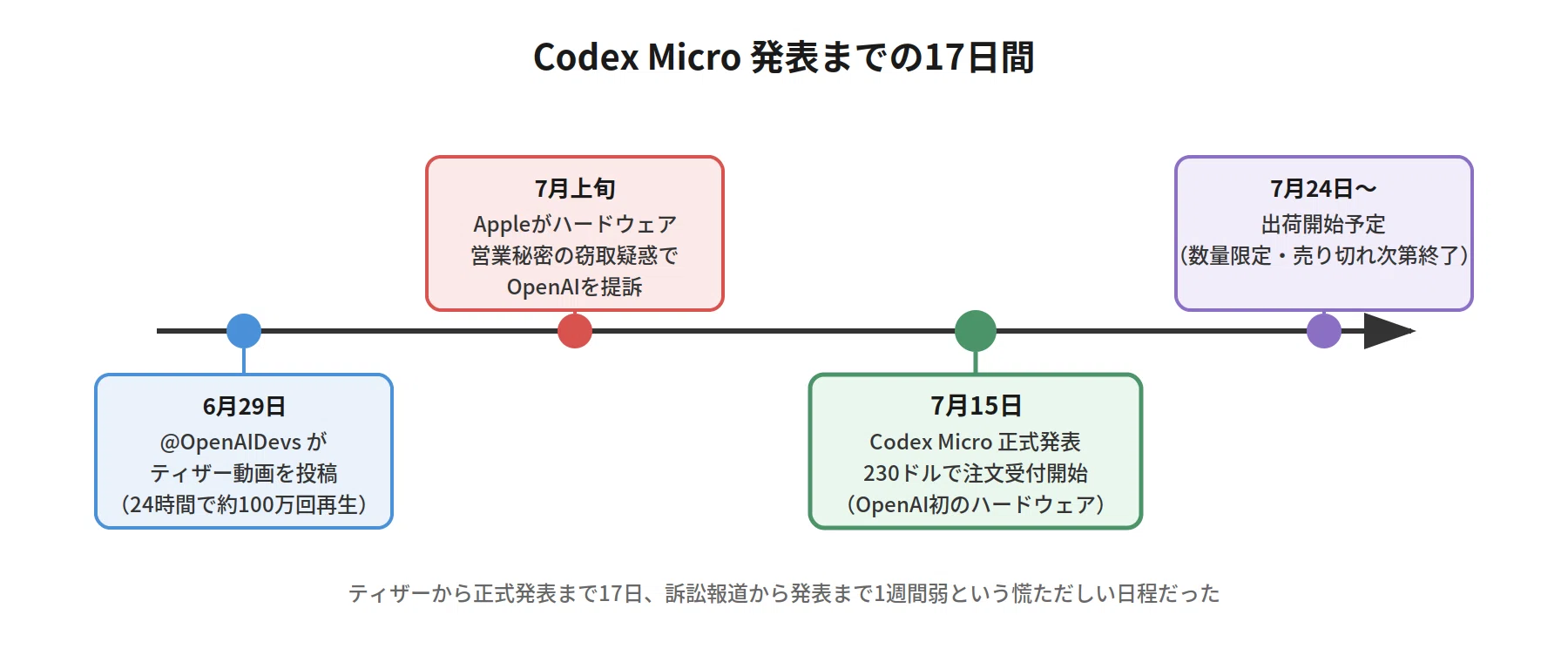 OpenAI初のハードウェア「Codex Micro」徹底解剖 — Agent Keyの仕組み
