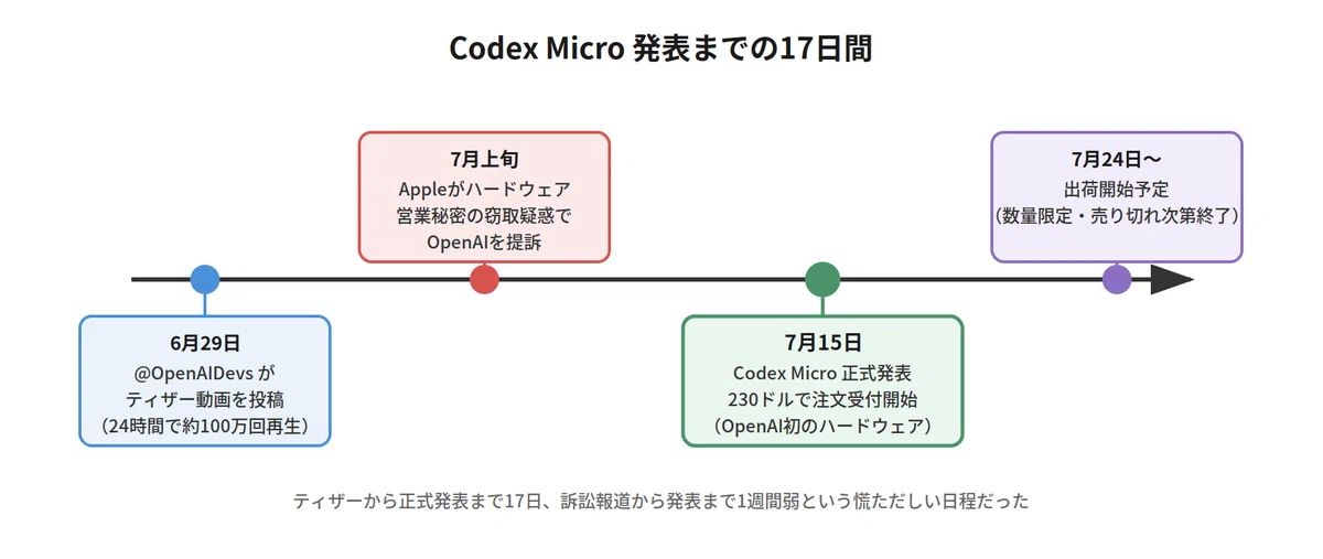 OpenAI 최초의 하드웨어 'Codex Micro' 철저 해부 — Agent Key의 구조와 230달러의 타당성｜アイドリ ...