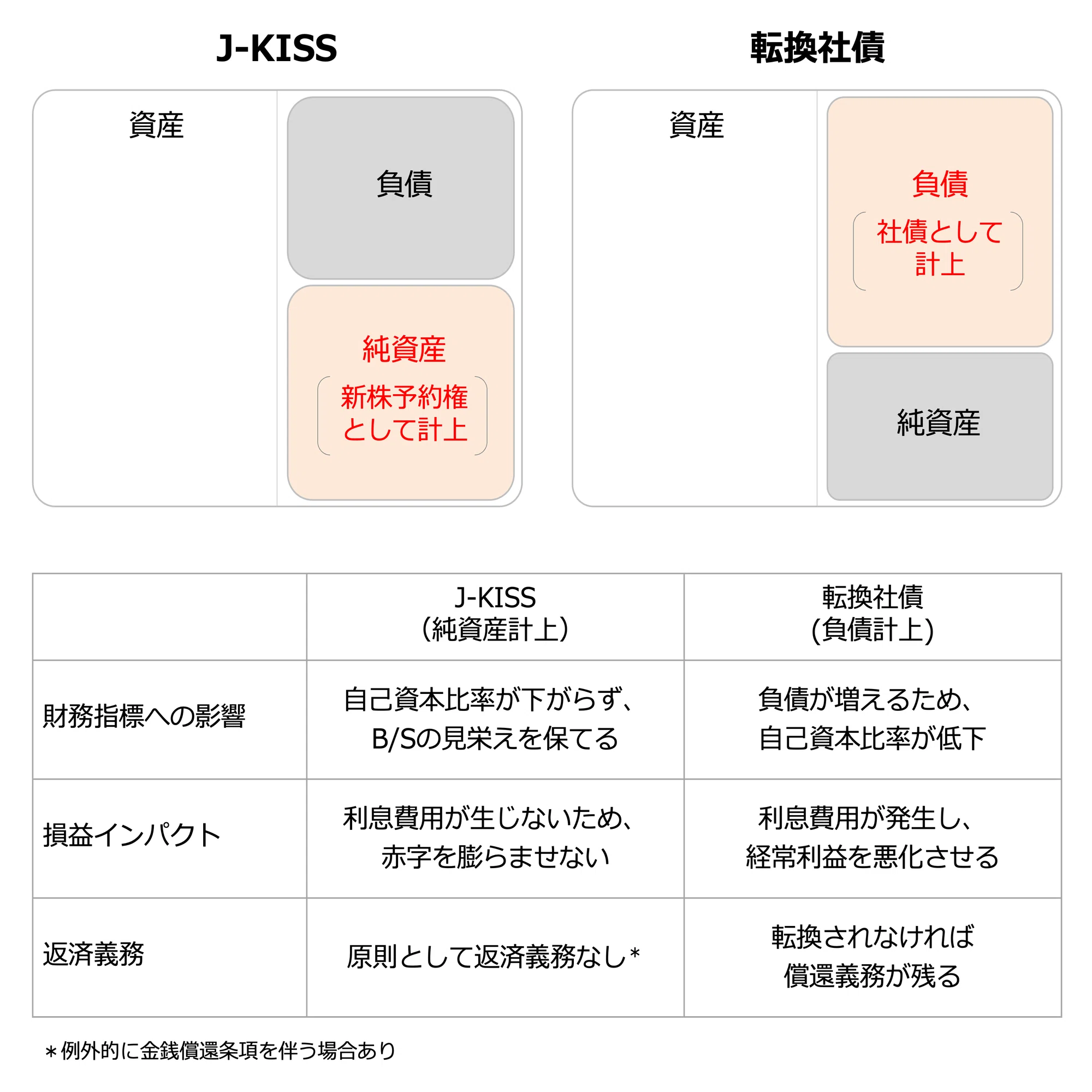クイックに理解する「J-KISSとSAFE」—新しい資金調達のかたち
