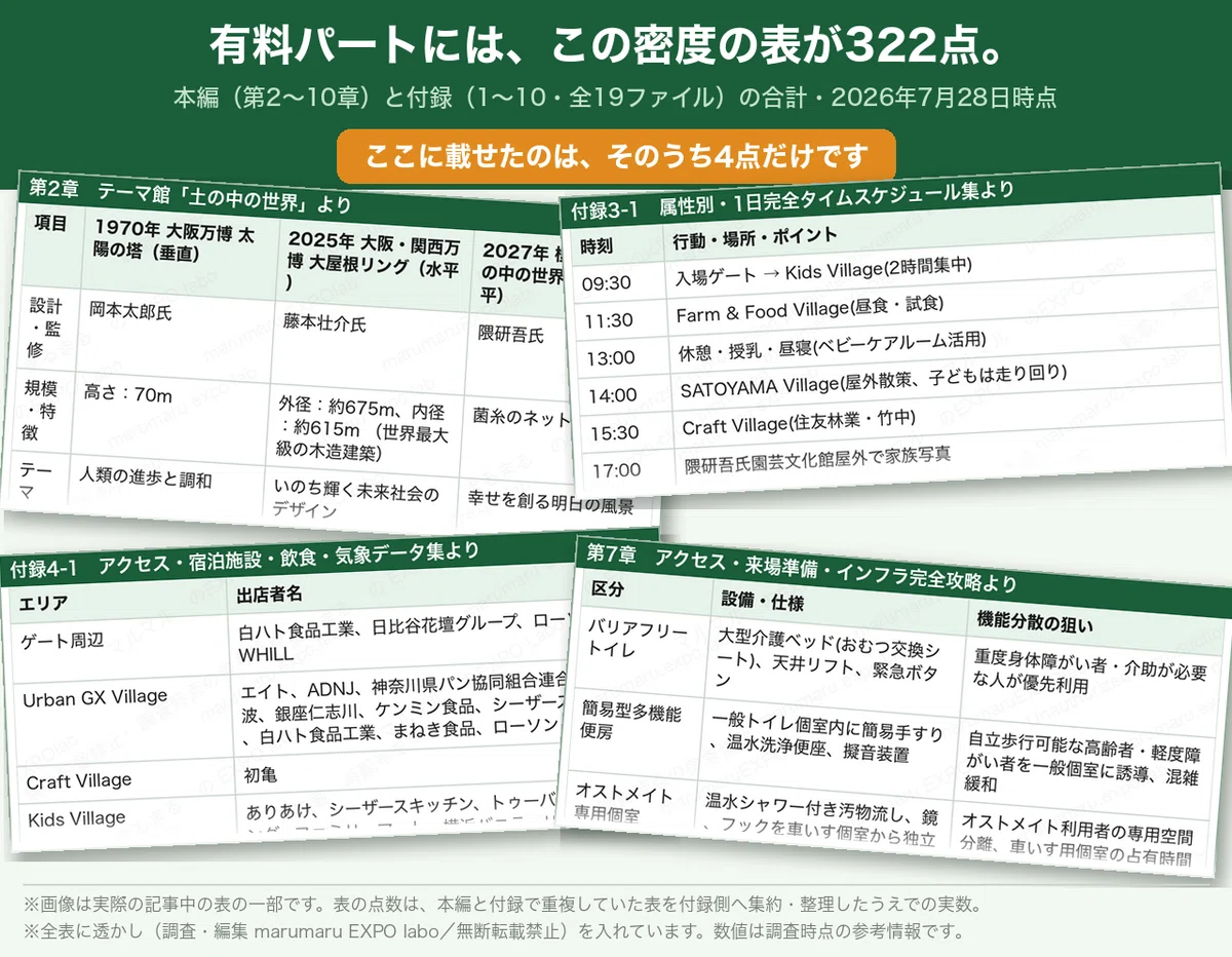 有料パートに収録している表の実例4点。テーマ館の比較表、1日タイムスケジュール、Village別出店者一覧、バリアフリー設備仕様