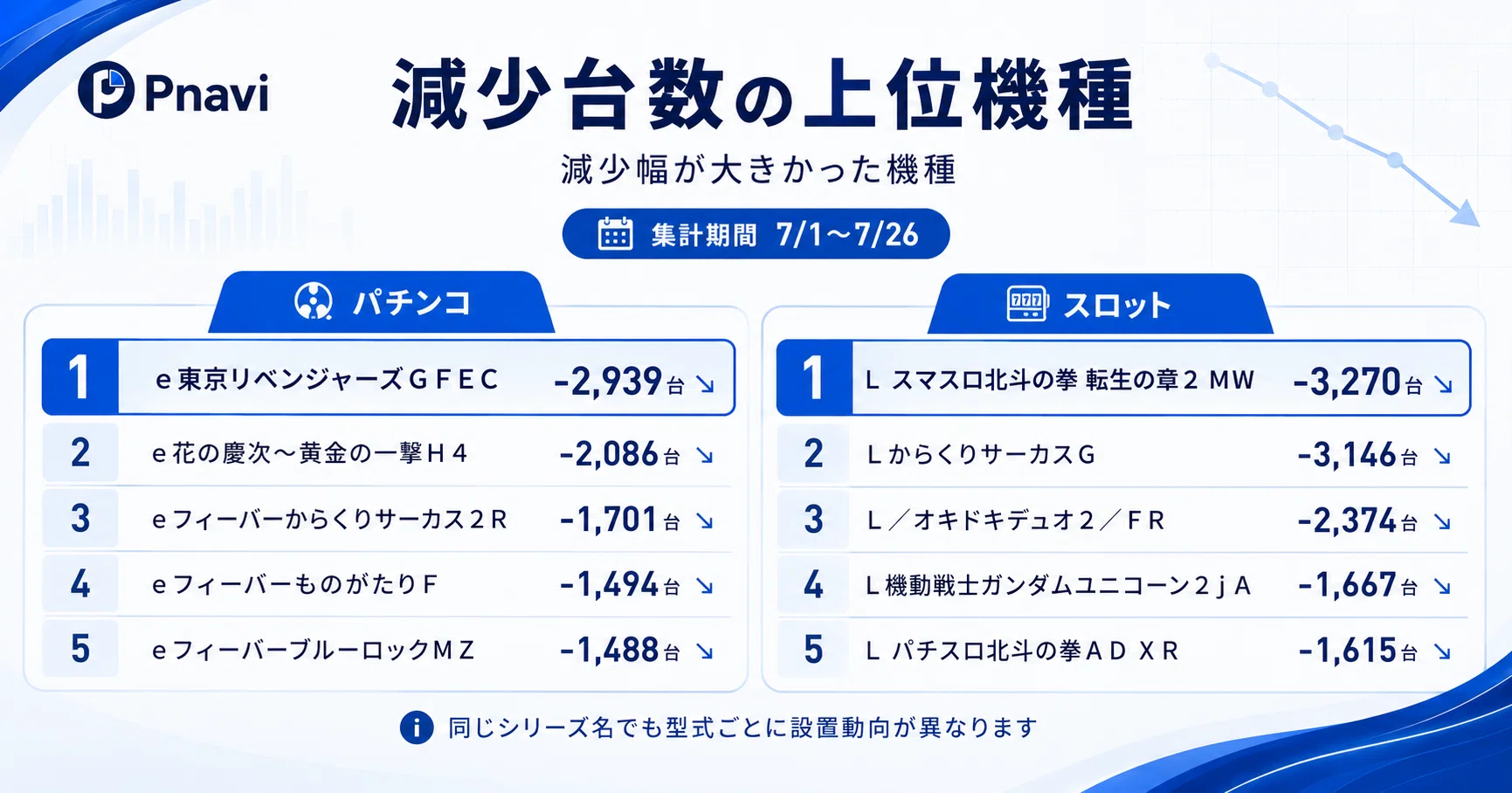 Pnavi月間トピックス｜2026年7月のパチンコ・スロット設置台数はどう