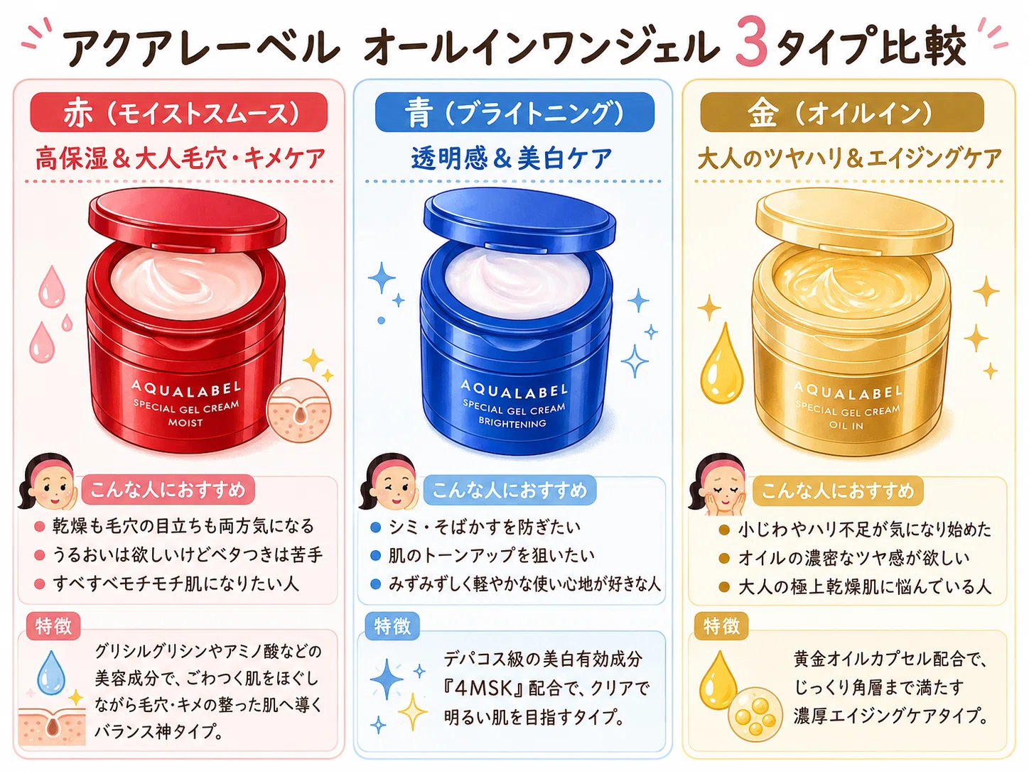 アクアレーベル オールインワンジェルクリームEX 赤・青・金どれがいい