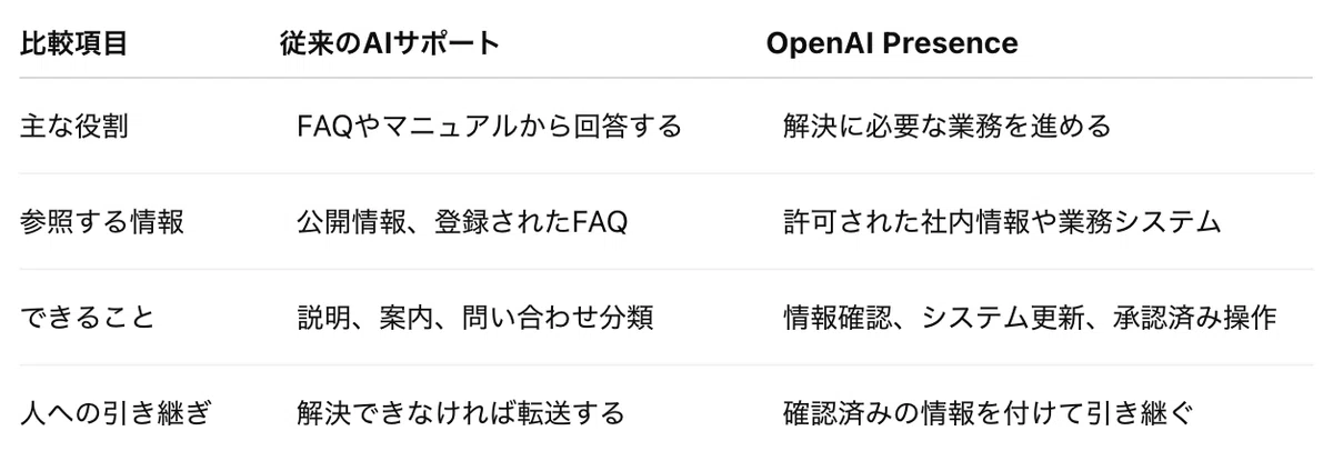 Comparison between traditional AI support and OpenAI Presence