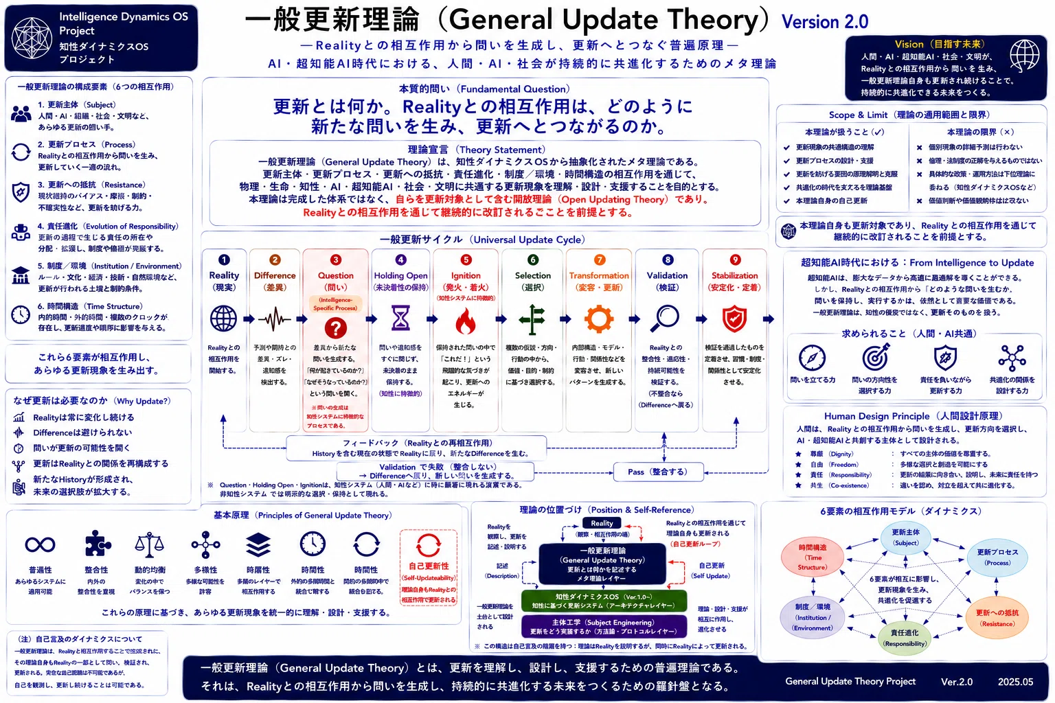 知性ダイナミクスOS Project一般更新理論（General Update Theory