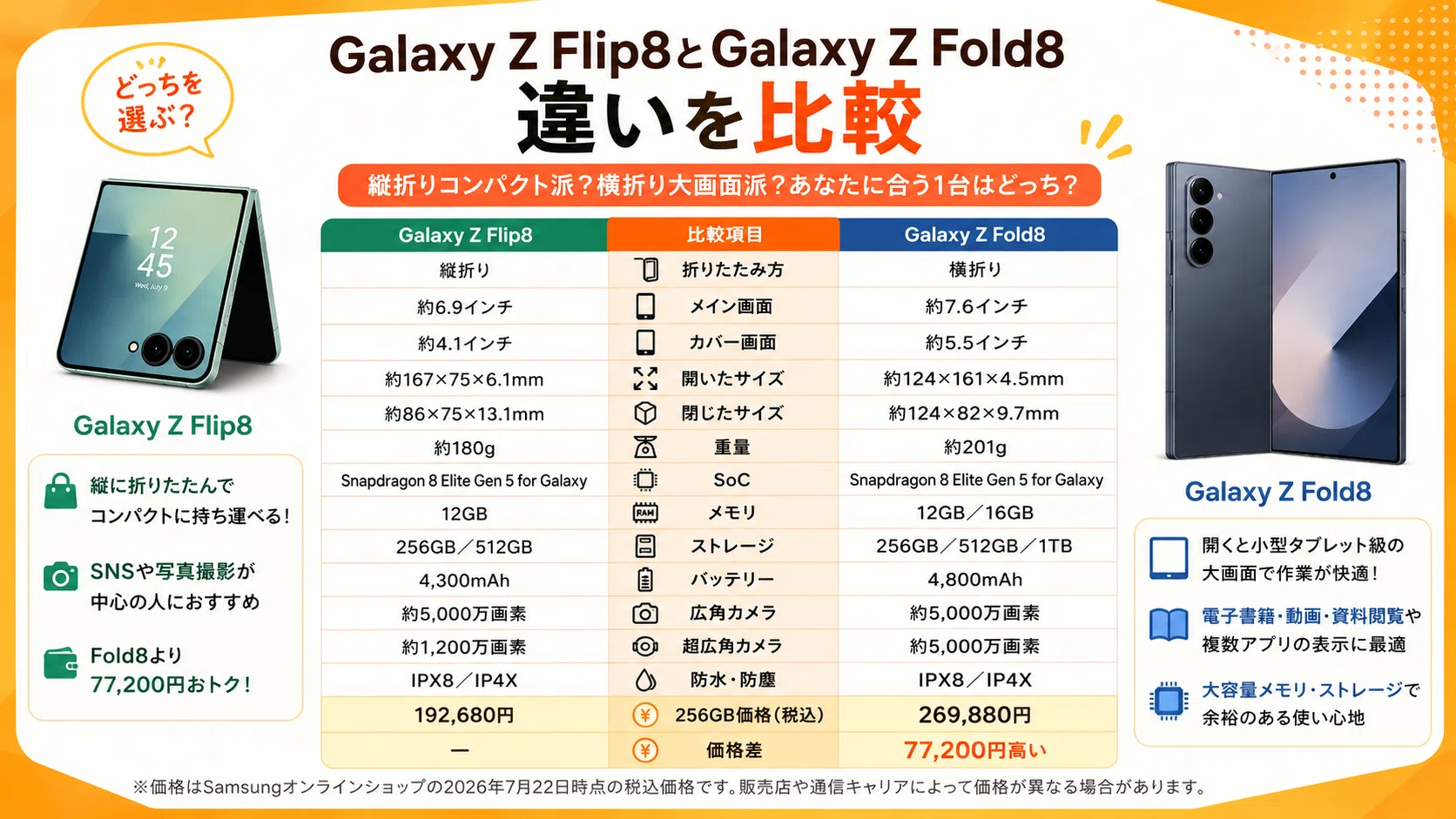Galaxy Z Flip8とFold8を比較｜7万7,200円差の選び方｜スマニア
