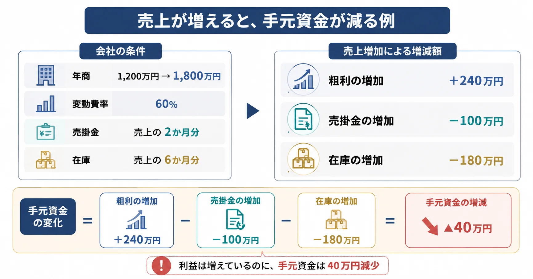 【中古】 伸びる会社の上手な資金管理のしくみ 売上が増えたのに、お金が減る？ 成長企業でよく起こる資金繰りの