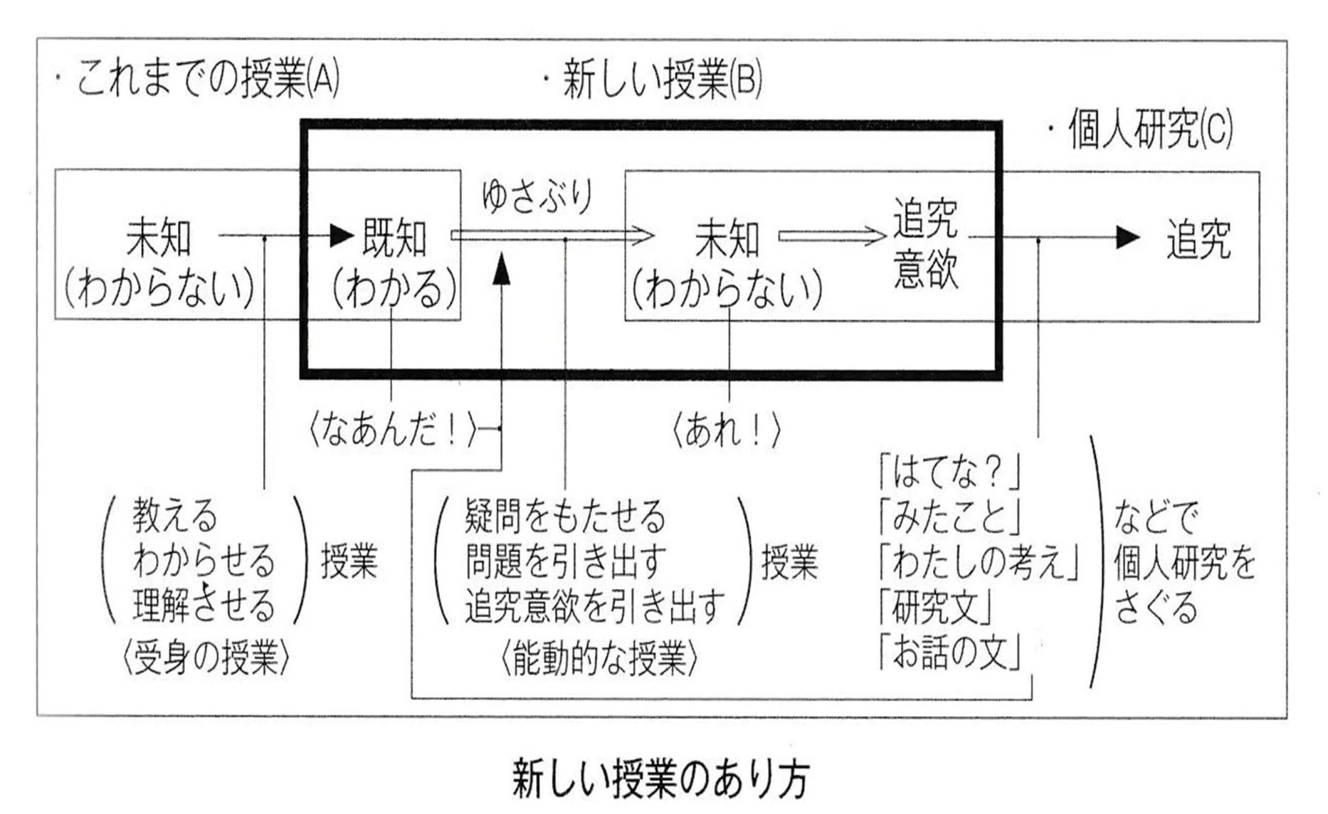 やっと時代が有田実践に追いついた！ ～追究から始まる探究の授業
