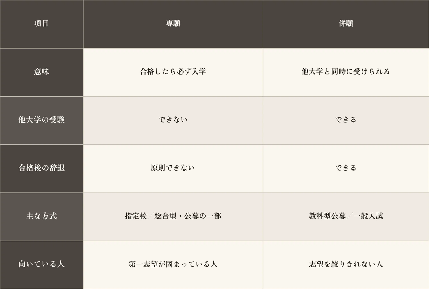 専願 と 併願 の 違い