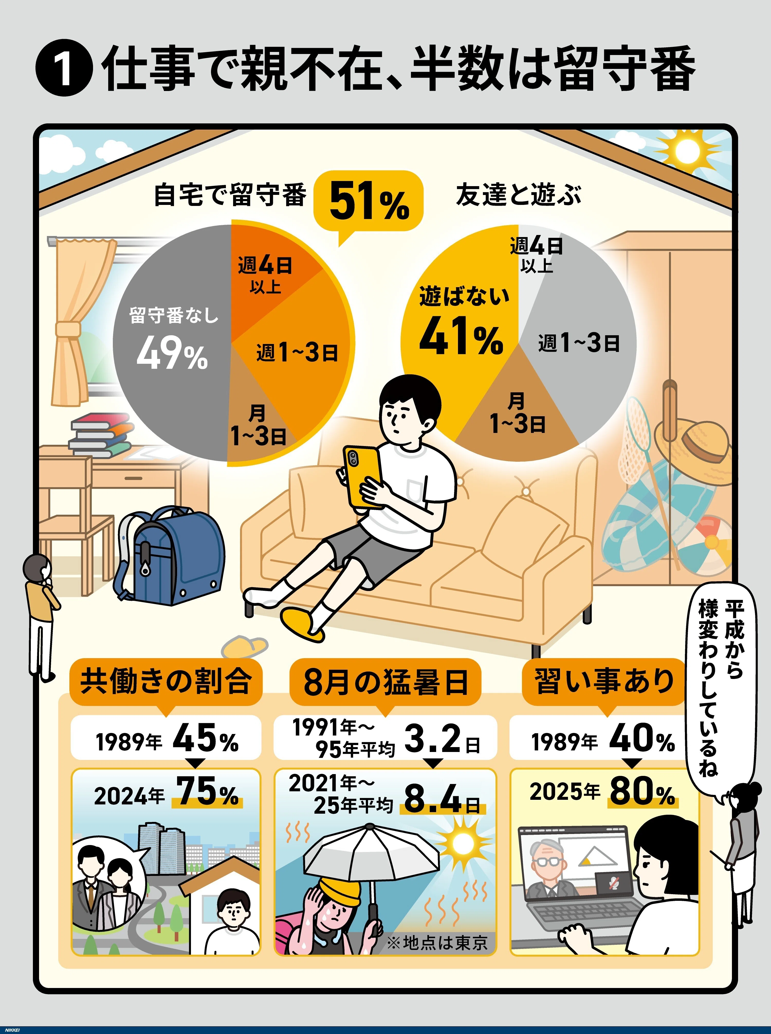夏休みの「体験格差」今昔——留守番51%、友達と遊ばない41%｜前田晃平