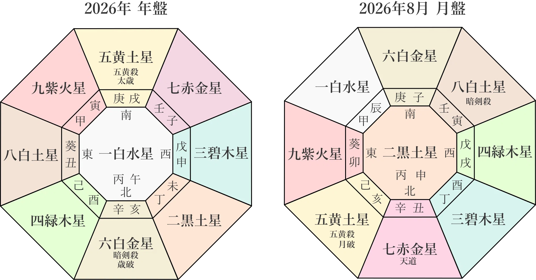新品 【 萬年暦 136年分 命式 】わかりやすい 四柱推命 風水 九星気学 九星気学】二黒土星の2026年8月(8/7～9/6)の月の運勢｜井上 こうき
