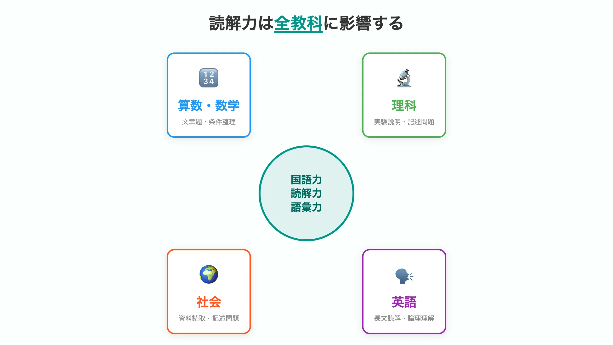国語力は全教科の土台だった — 読解力が低い子が算数でつまずく本当の 国語力は全教科の土台だった — 読解力が低い子が算数でつまずく本当の