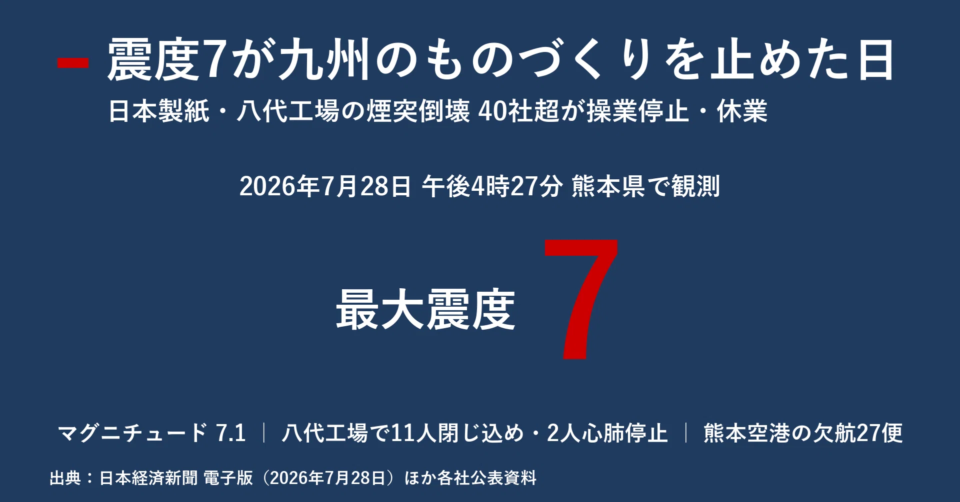震度7が九州の工場を止めた日 日本製紙の煙突倒壊が突きつける工場防災