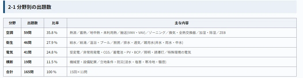 建築設備士 二次】ホテル課題 必須問題165問|記述完全マスター(令和8