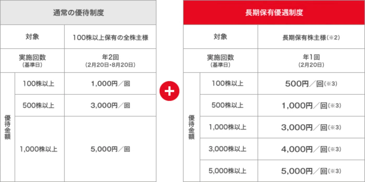 西松屋チェーン (7545)の株主優待が到着しました。｜シュフー