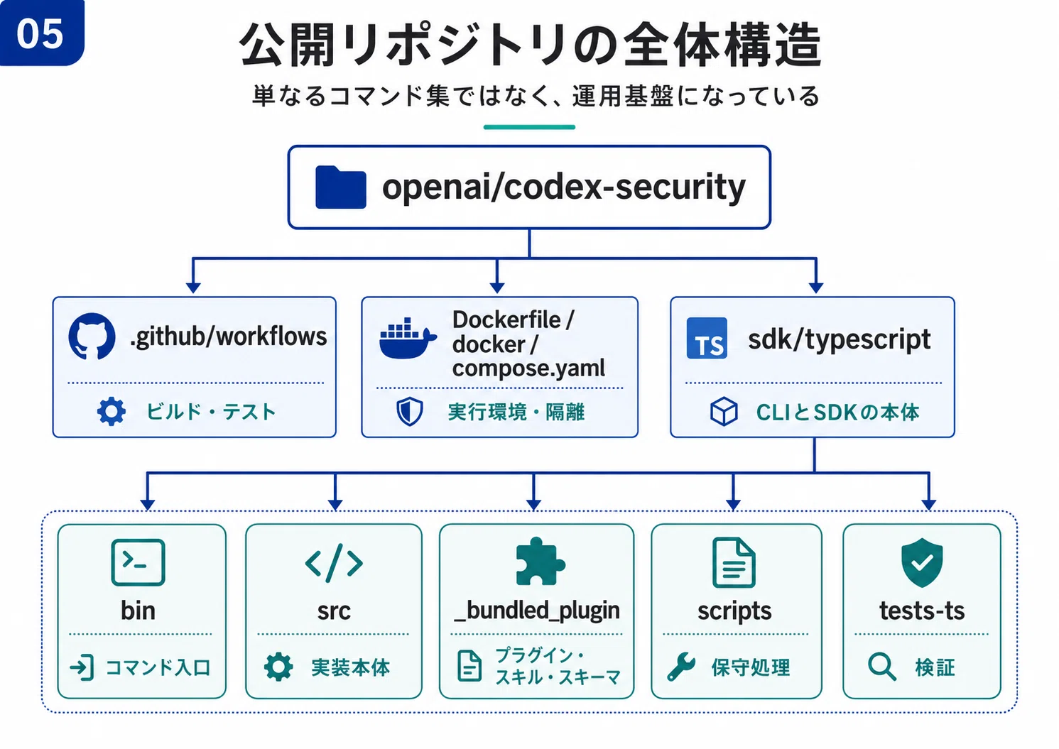 Codex Security CLIは何がオープンソースになったのか？Codex Security