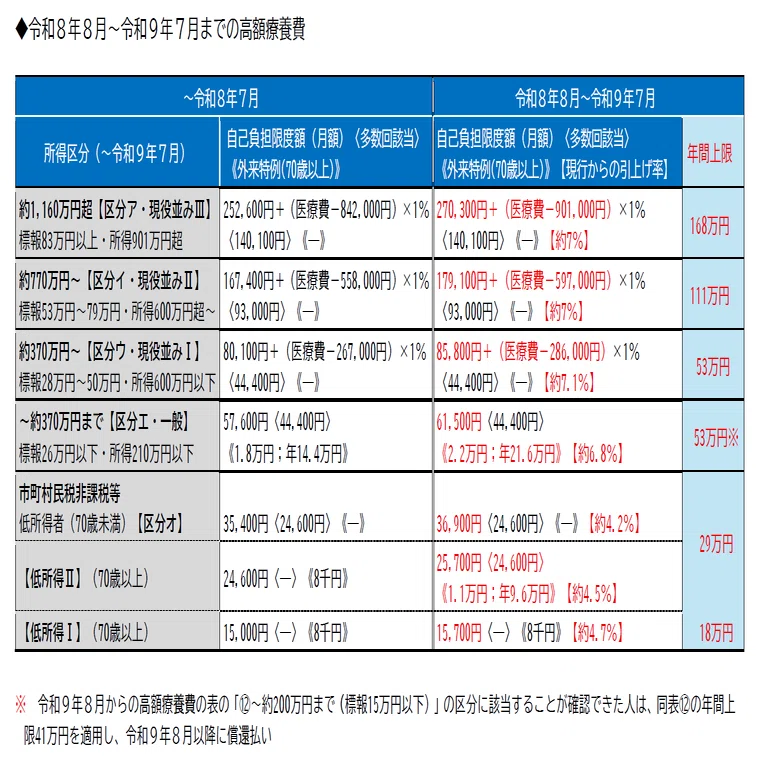 高額療養費制度の見直しを決定――令和8年度予算案を閣議決定｜社会保険