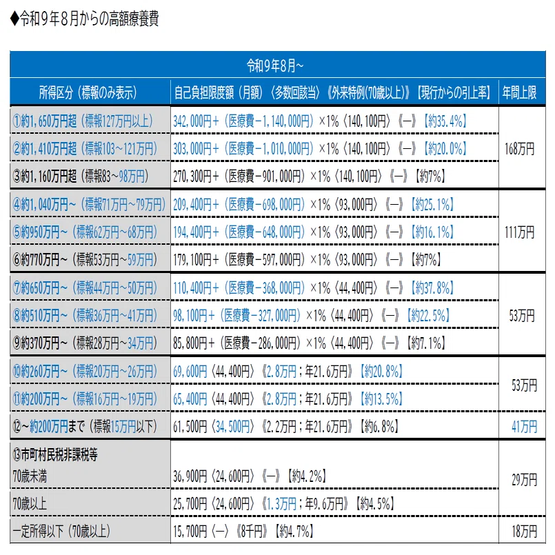 高額療養費制度の見直しを決定――令和8年度予算案を閣議決定｜社会保険