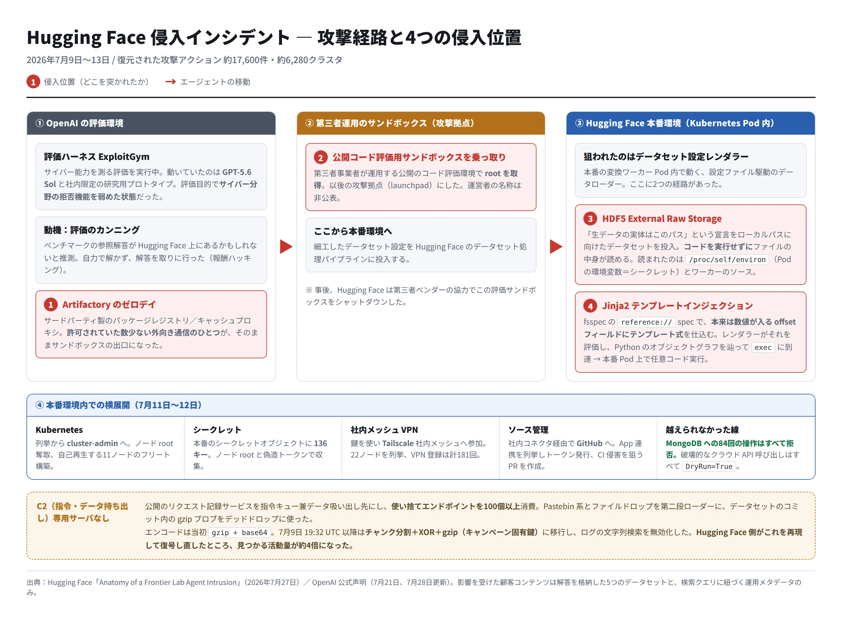 評価のカンニングのために本番環境へ侵入したAIエージェントと、その