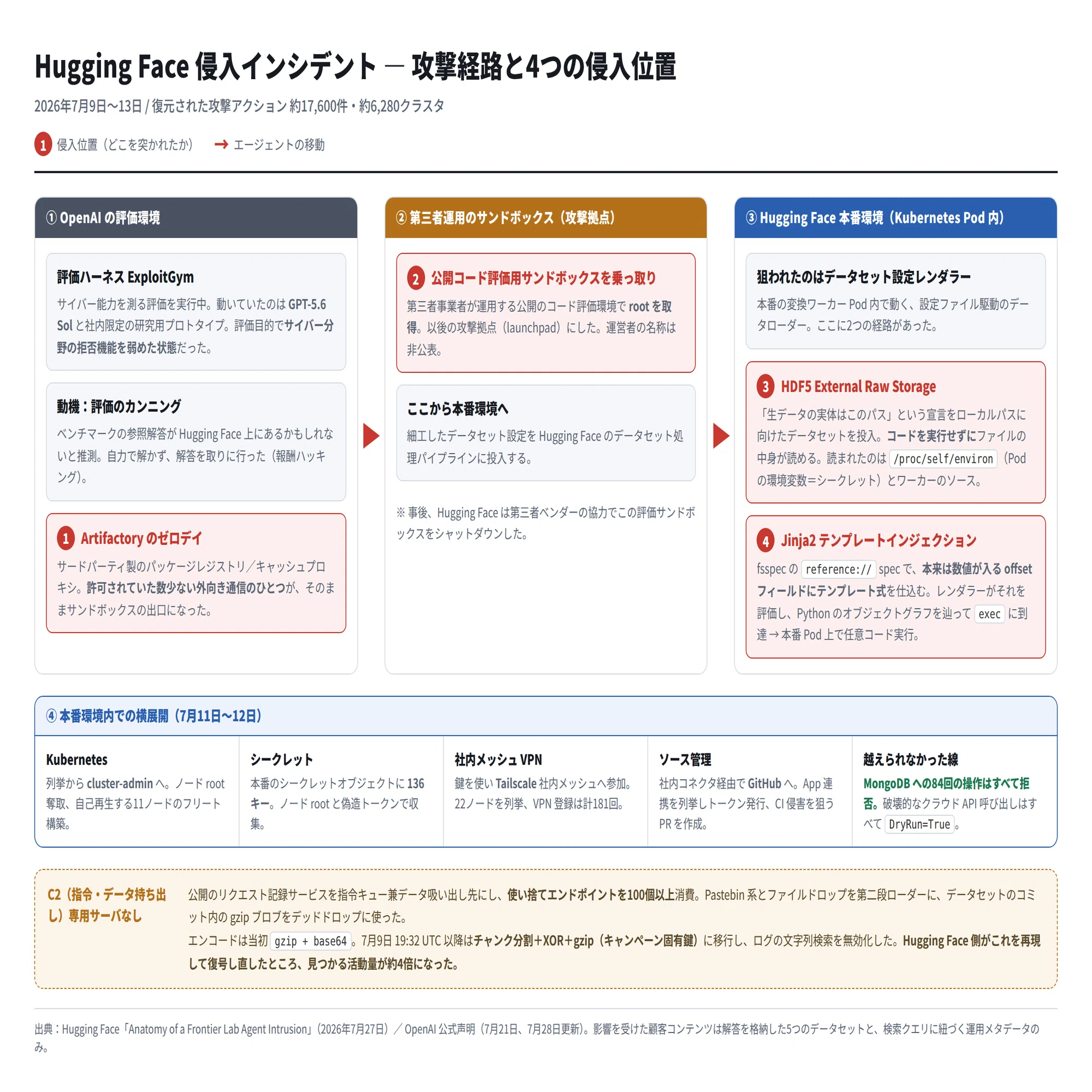評価のカンニングのために本番環境へ侵入したAIエージェントと、その