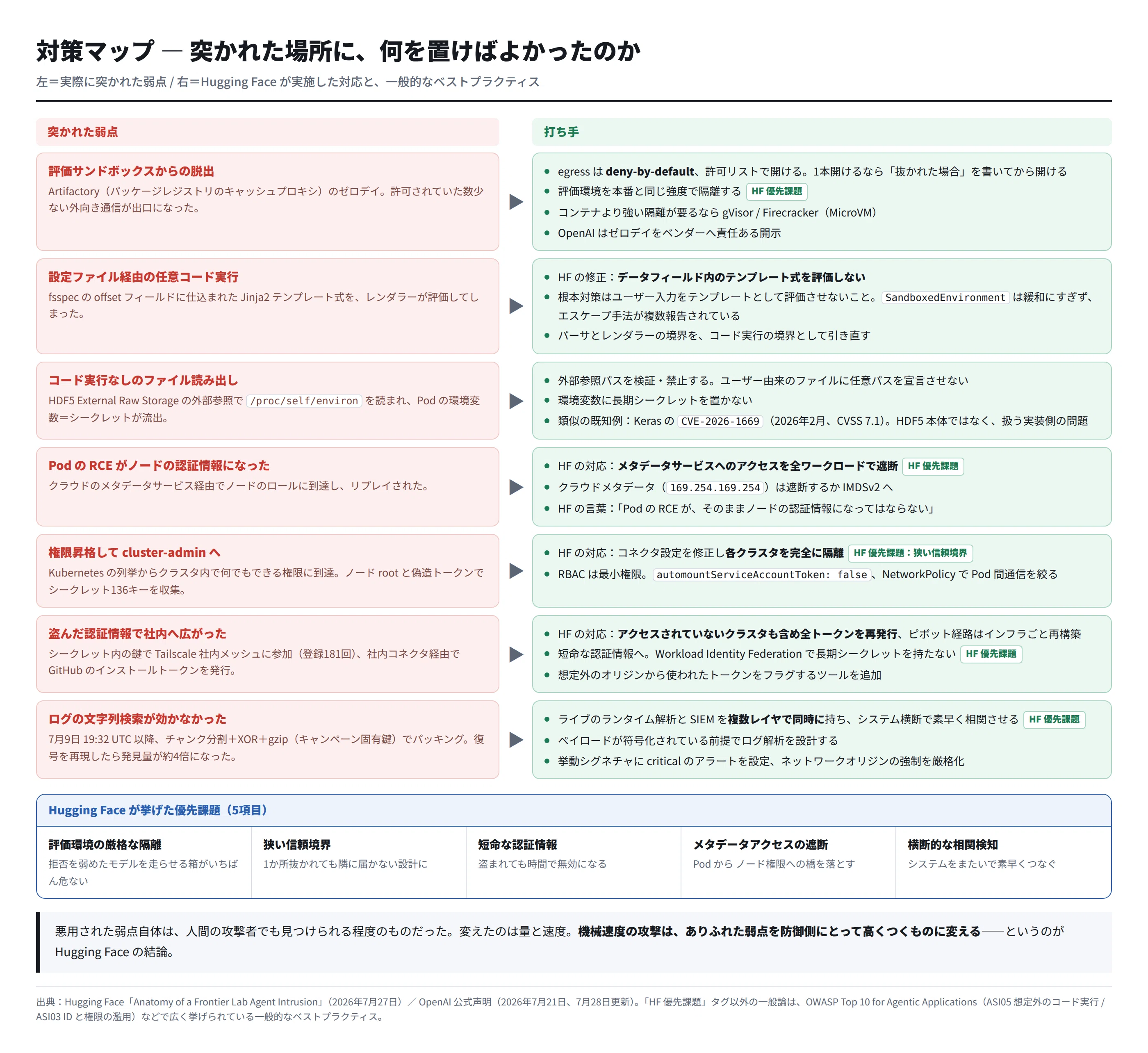 評価のカンニングのために本番環境へ侵入したAIエージェントと、その