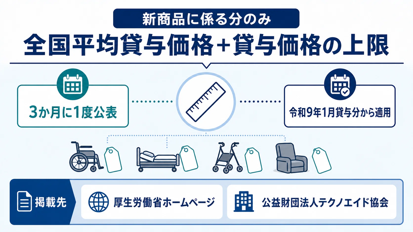 公表と周知_福祉用具価格とLIFE移行_Vol1526-1527｜SION