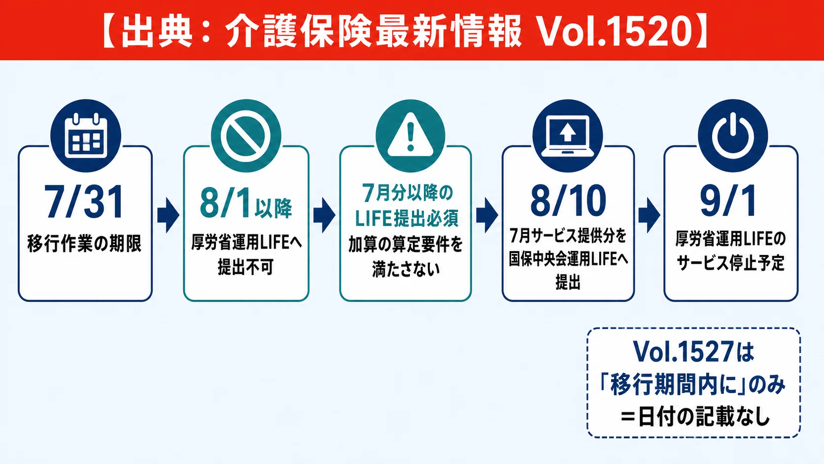 公表と周知_福祉用具価格とLIFE移行_Vol1526-1527｜SION