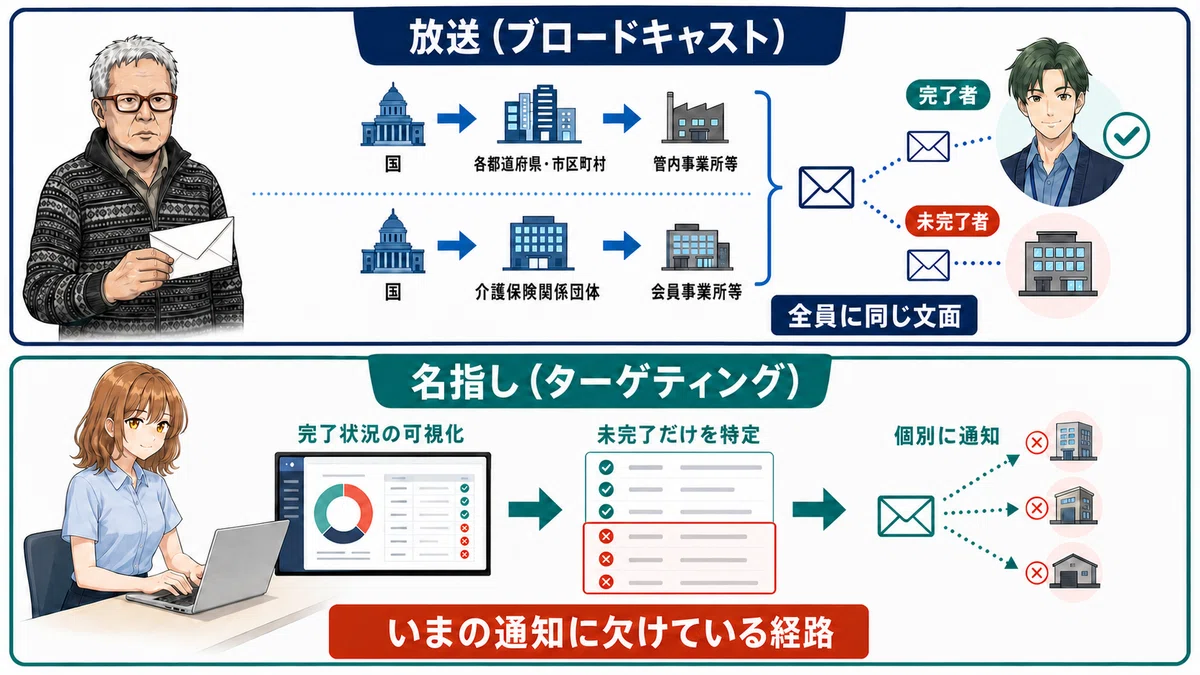 公表と周知_福祉用具価格とLIFE移行_Vol1526-1527｜SION