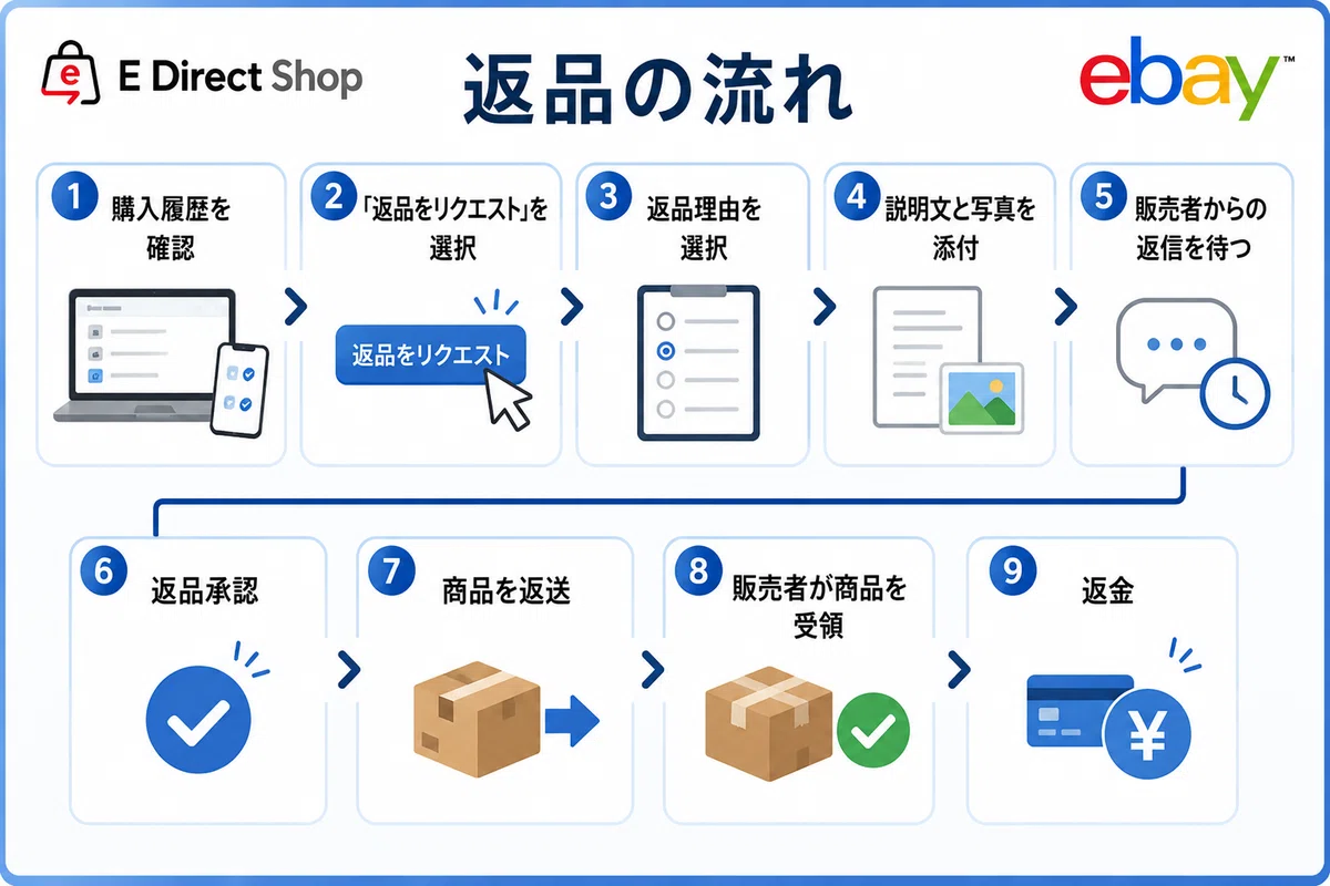 eBayの返品はどのように進む？海外返品前に必ず確認すべきこと〜｜E