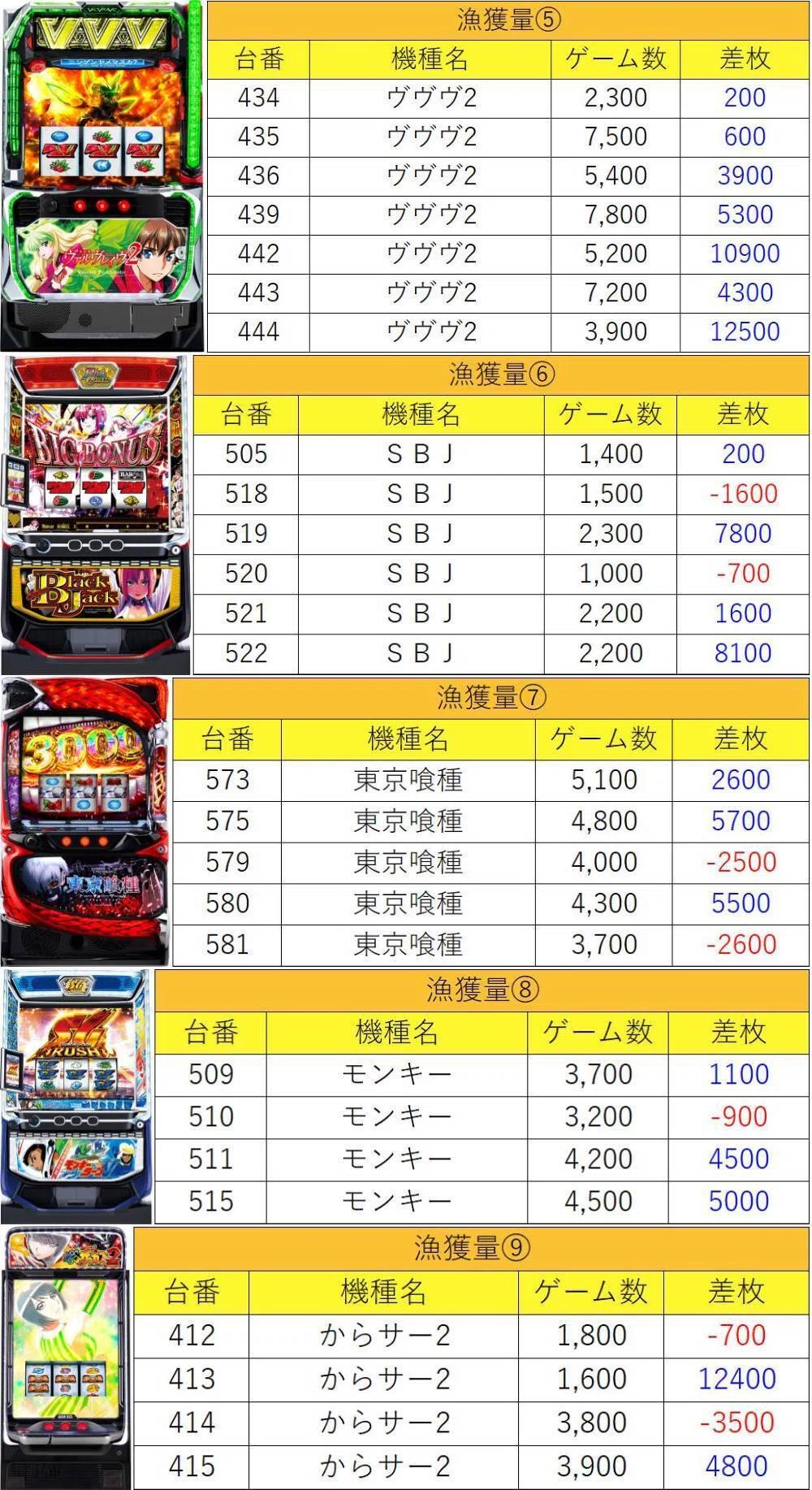7月27日(月)マルハン八王子四谷極上結果まとめ【注文結果】｜マグロ