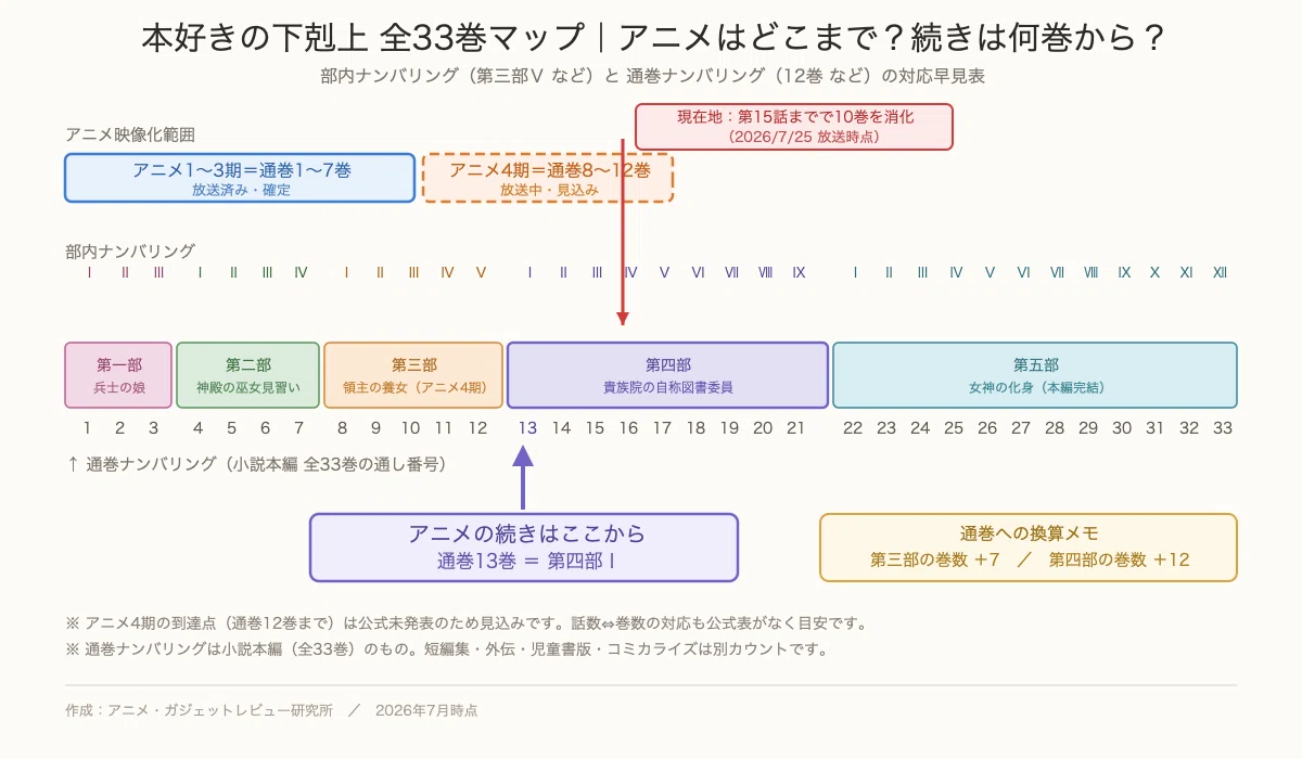 本好きの下剋上 アニメは原作どこまで？続きは13巻から【2026年8月最新