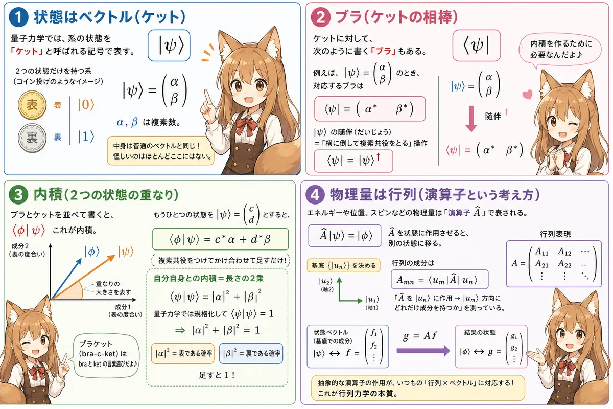 量子力学入門】第11回：量子力学は「ベクトルと行列」でできている