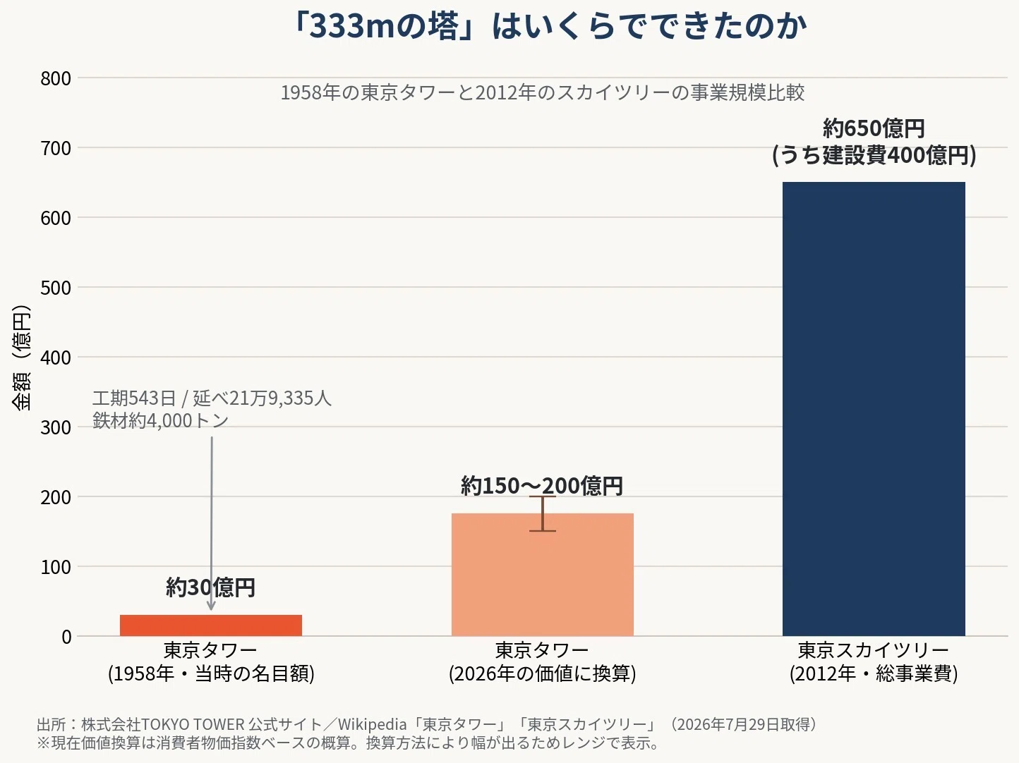 活動歴および当時の関連ビジュアル記録