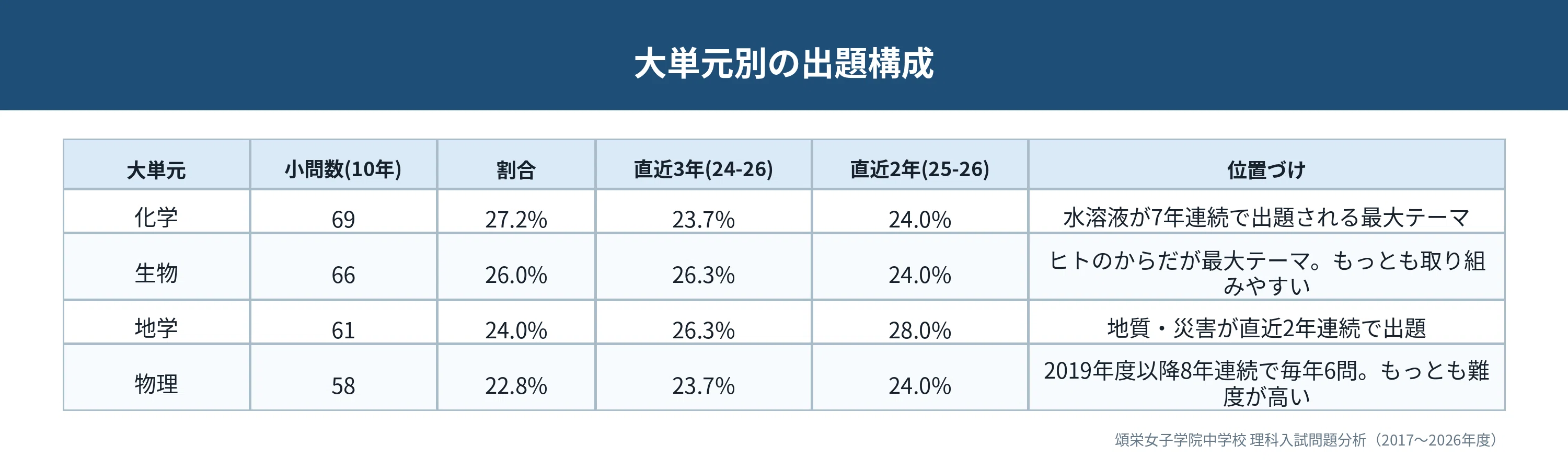頌栄女子学院中の理科｜10年分の入試問題から見る出題傾向と対策【学校