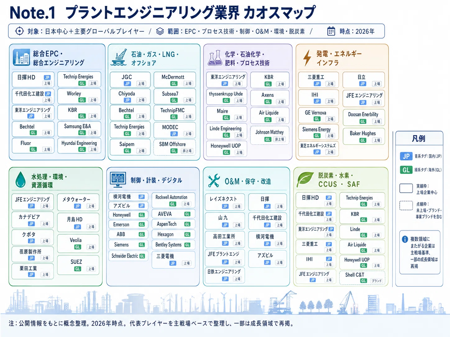 【中古】 プラント・エンジニアリング業界 プラントエンジニアリング業界を10図で俯瞰｜カオスマップ・市場シェア