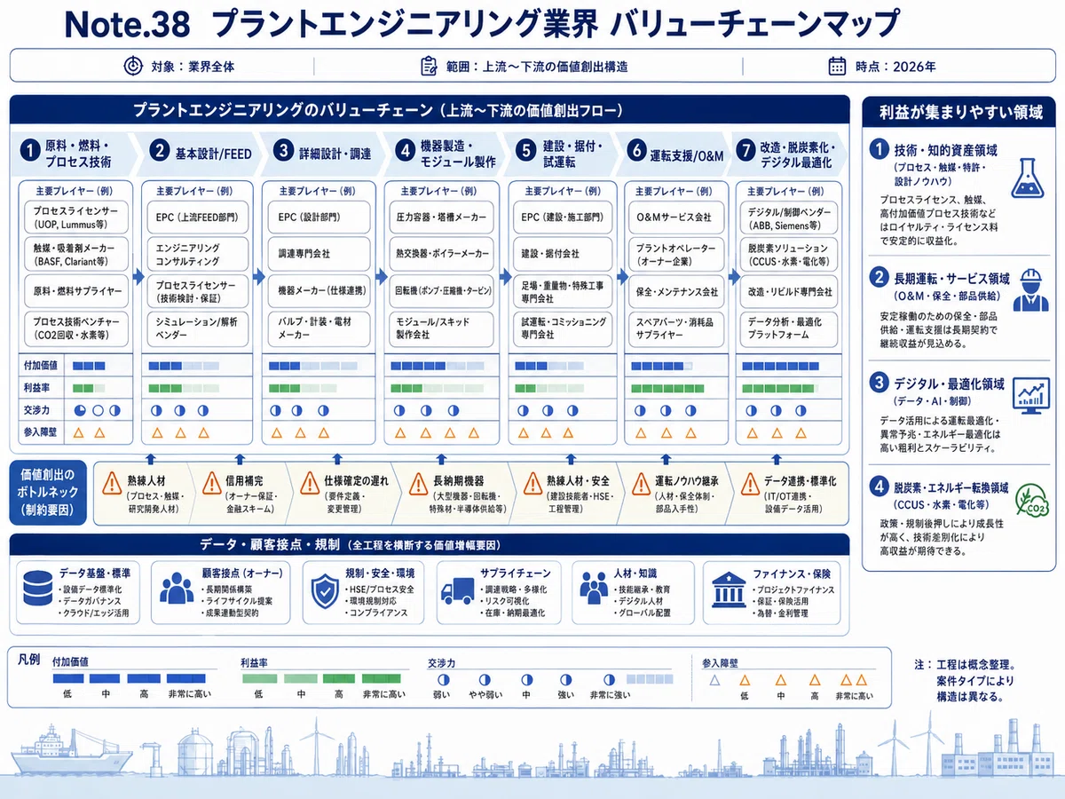 プラント&エンジニアリング総合ビジネス誌　EnB 2020.12〜2021.6 プラントエンジニアリング業界を10図で俯瞰｜カオスマップ・市場シェア