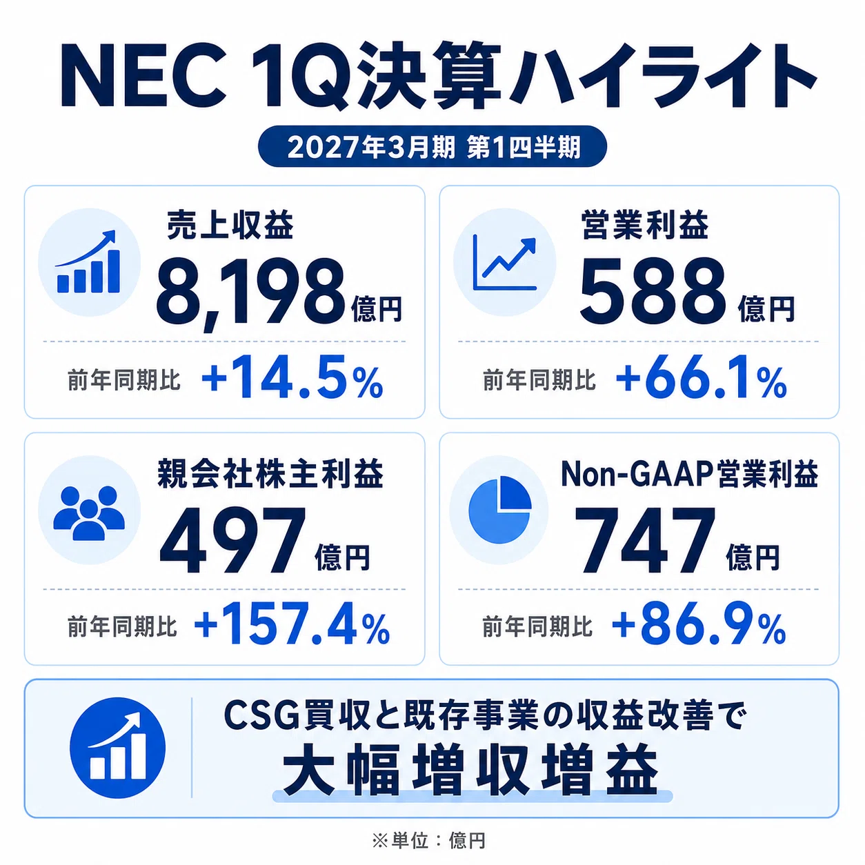 NEC決算を読み解く｜ITサービスと社会インフラが牽引して大幅増益、次