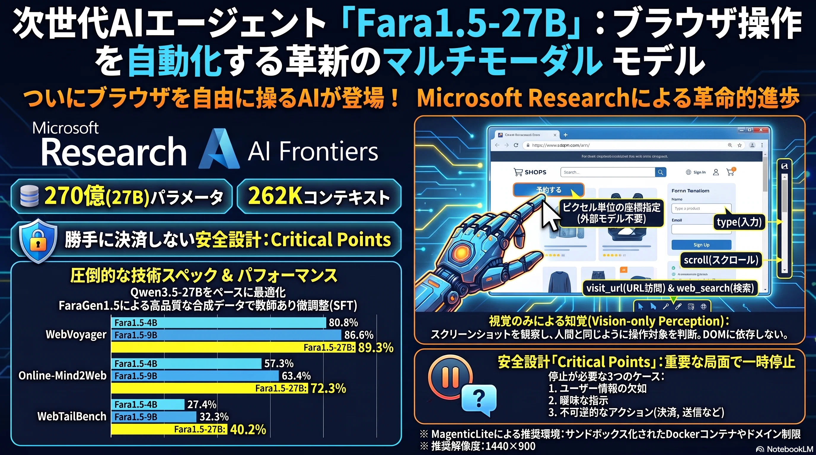 次世代のブラウザ操作AI「Fara1.5-27B」：自律型エージェントが切り