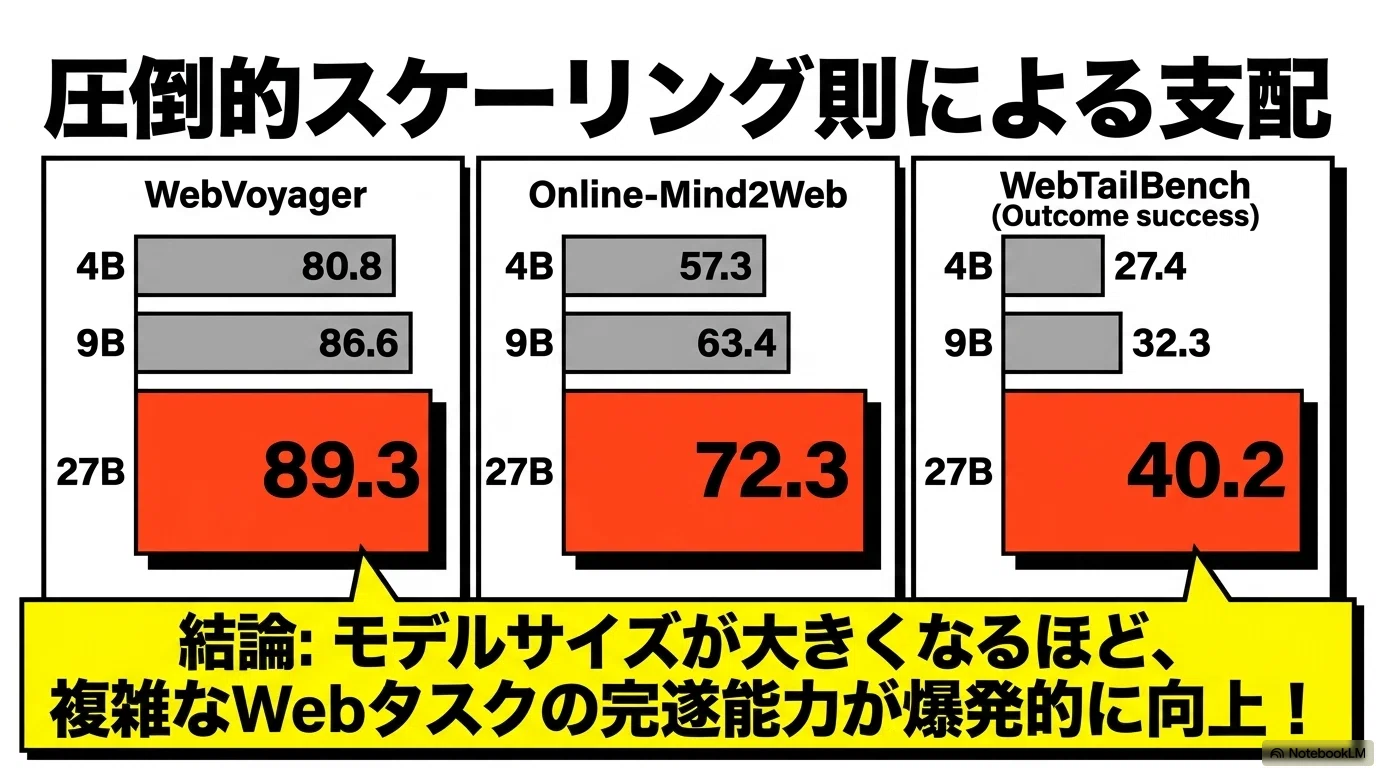 次世代のブラウザ操作AI「Fara1.5-27B」：自律型エージェントが切り