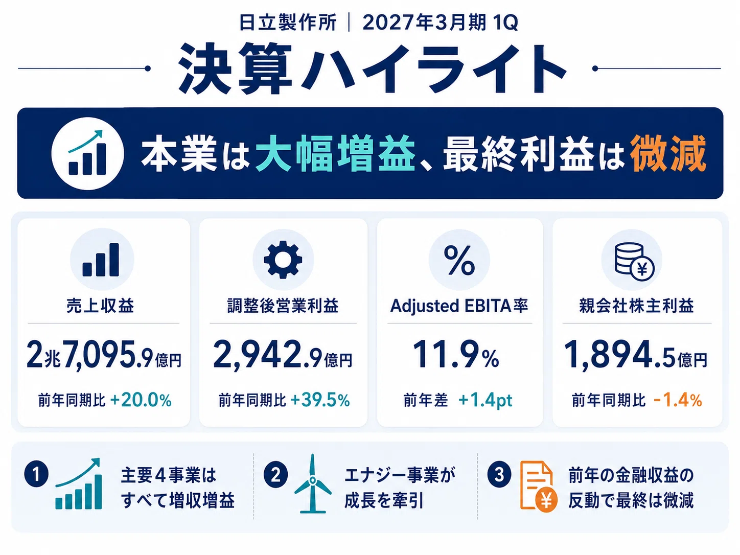 日立製作所の決算を読み解く｜主要4事業がすべて増収増益、エナジーが