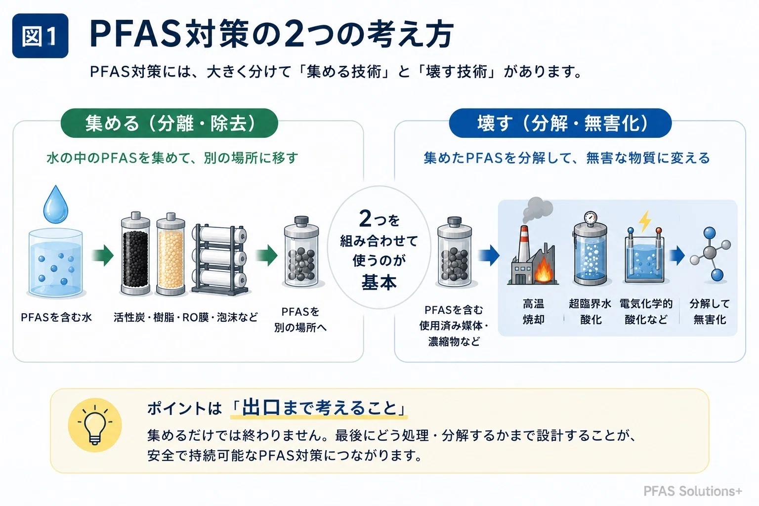 PFAS対策技術マップ｜除去・分離・分解が一枚でわかる全体像【PFAS除去