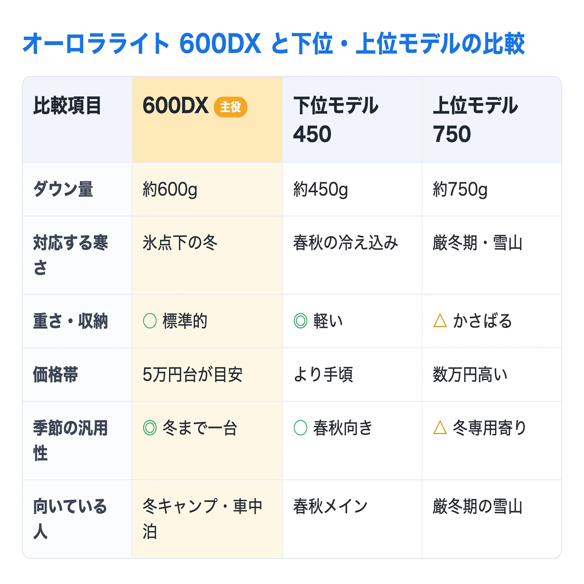 NANGA（ナンガ）オーロラライト 600DX シュラフ｜The 比較