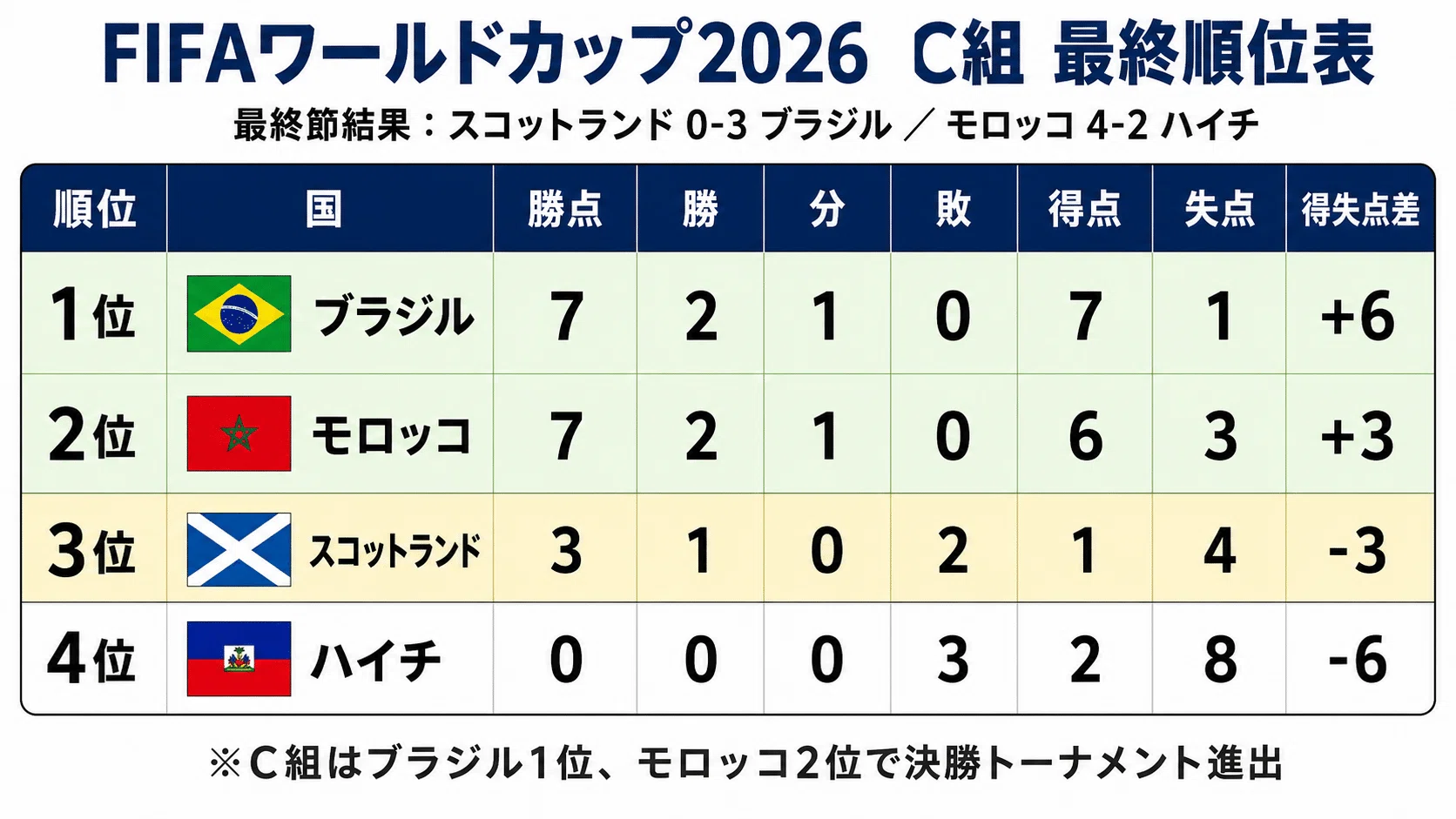 2026北中米ワールドカップ総括 日本代表🇯🇵vsブラジル代表