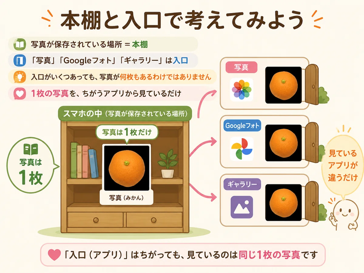 写真アプリがいくつもある。写真も何枚も保存されているの