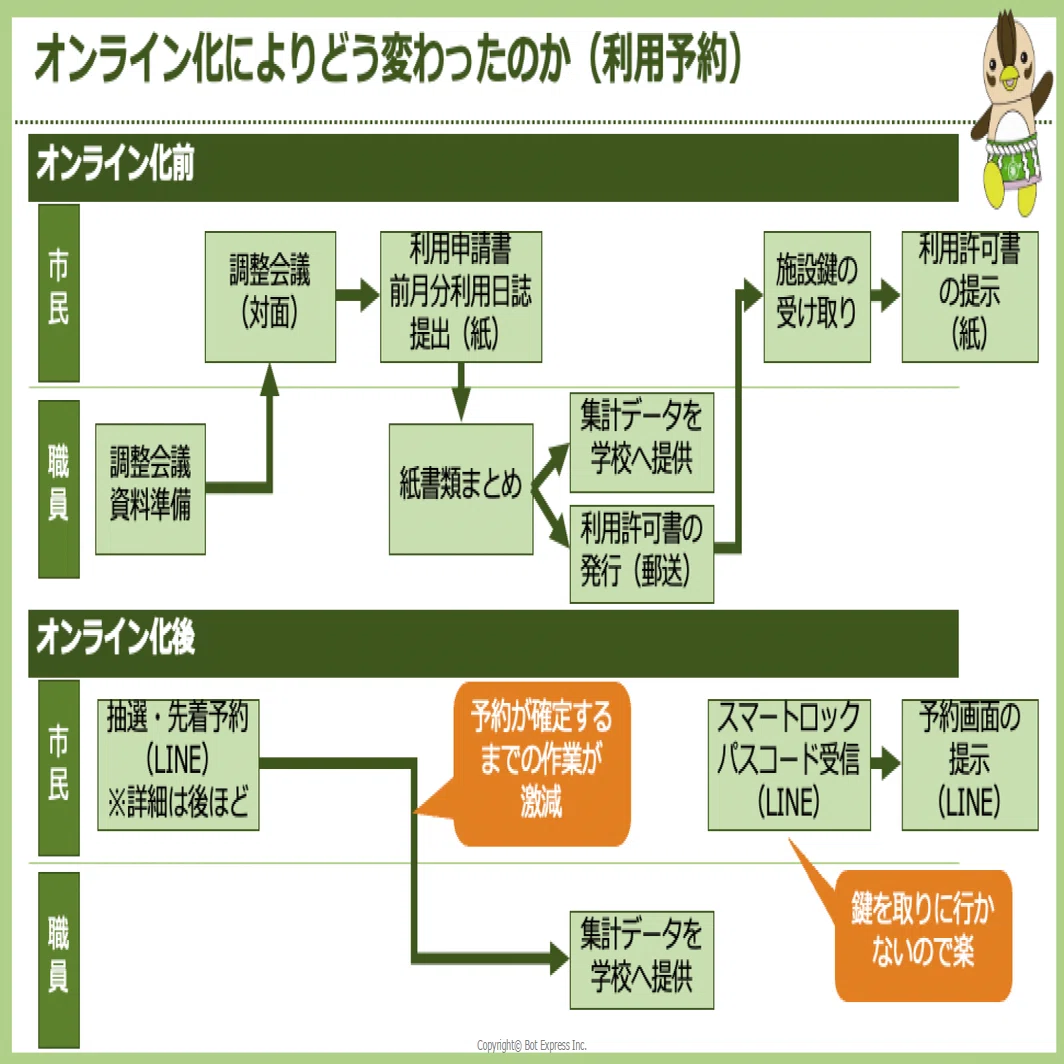 埼玉県入間市】LINE公式アカウントで施設予約とスマートロックを実装